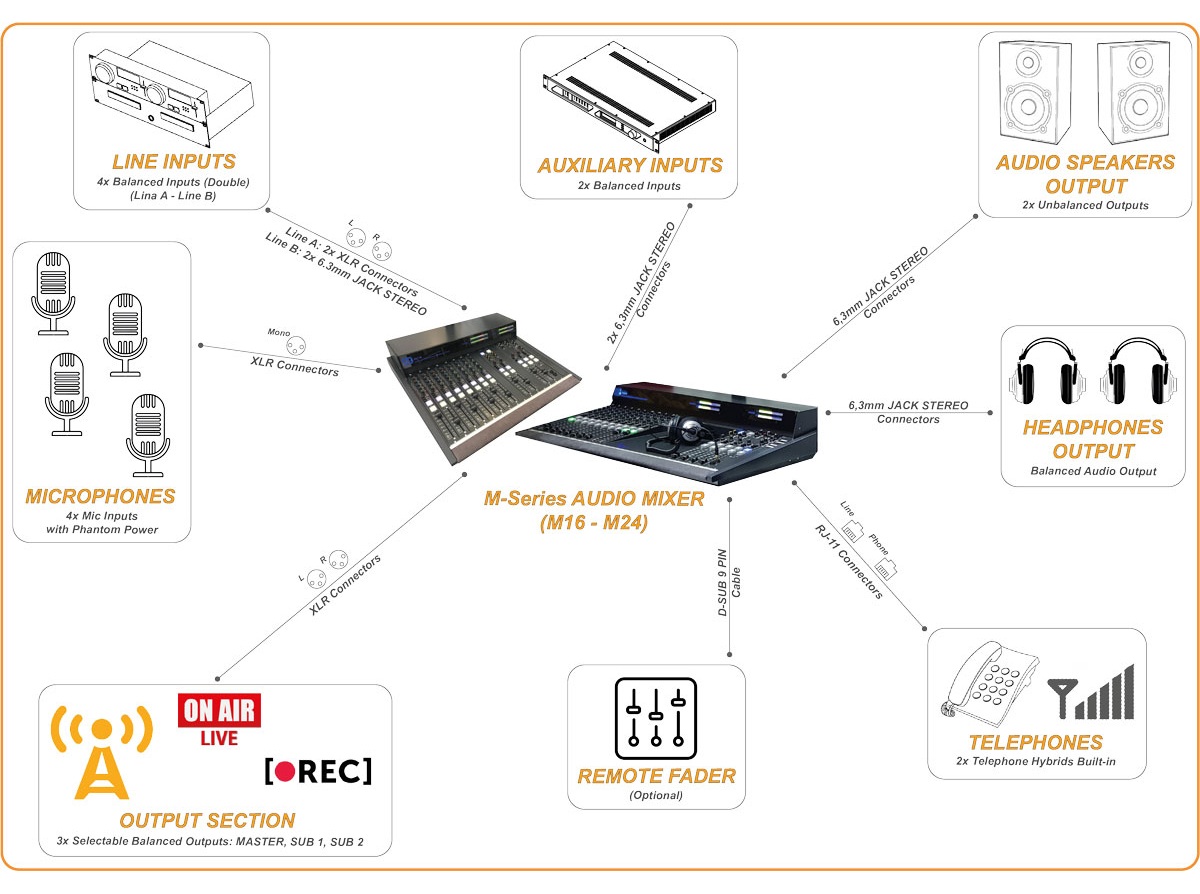 DM M24 Broadcast Console Connections