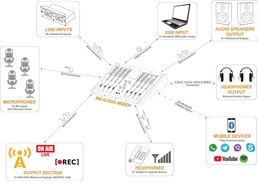 DM M8 Broadcast Console Connections